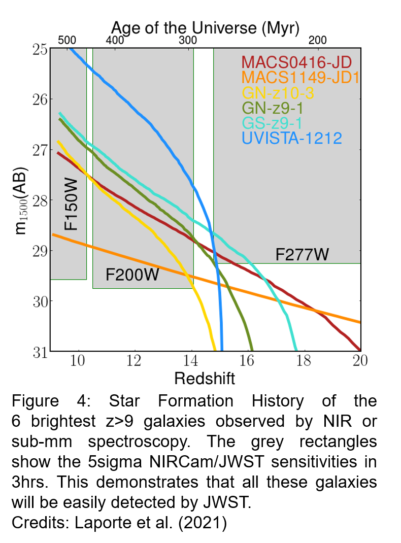 SFH of first galaxies