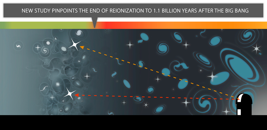 Reionisation Study Reionisation Study