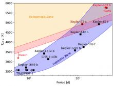 Scientists identify exoplanets where life could develop as it did on Earth 