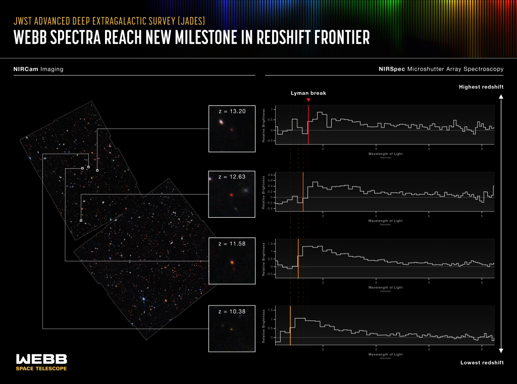 Webb Spectra Reach New Milestone in Redshift Frontier